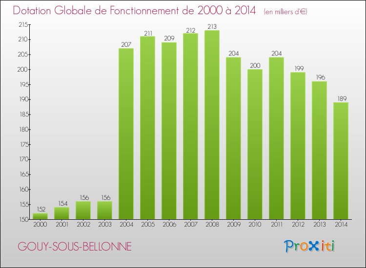 Evolution du montant de la Dotation Globale de Fonctionnement pour la commune de GOUY-SOUS-BELLONNE de 2000 à 2014 Evolution du montant de la Dotation Globale de Fonctionnement pour GOUY-SOUS-BELLONNE de 2000 à 2014