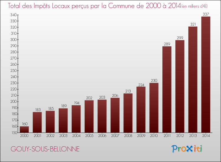 Evolution des Impôts Locaux pour la commune de GOUY-SOUS-BELLONNE de 2000 à 2014 Evolution des Impôts Locaux pour GOUY-SOUS-BELLONNE de 2000 à 2014