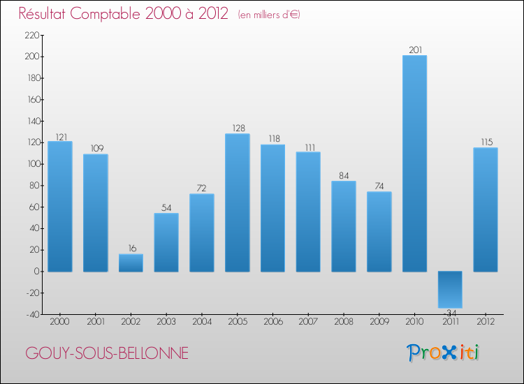 Evolution du résultat comptable pour la commune de GOUY-SOUS-BELLONNE de 2000 à 2012 Evolution du résultat comptable pour GOUY-SOUS-BELLONNE de 2000 à 2012
