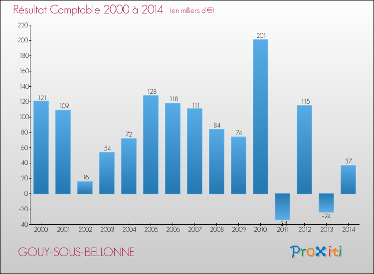 Evolution du résultat comptable pour la commune de GOUY-SOUS-BELLONNE de 2000 à 2014 Evolution du résultat comptable pour GOUY-SOUS-BELLONNE de 2000 à 2014