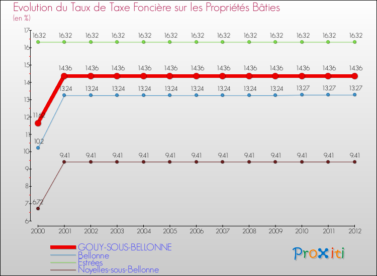 Evolution du taux de la taxe foncière sur le bati pour GOUY-SOUS-BELLONNE et les communes proches de 2000 à 2012 Comparaison des taux de taxe foncière sur le bati pour GOUY-SOUS-BELLONNE et les communes voisines de 2000 à 2012