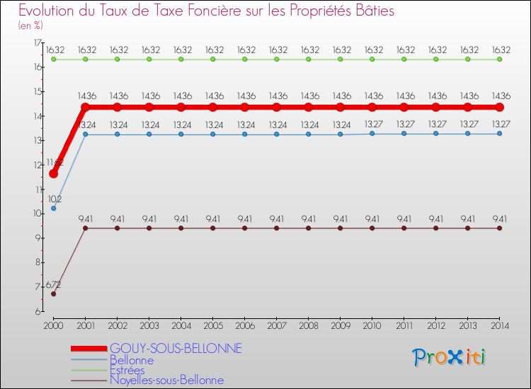 Evolution du taux de la taxe foncière sur le bati pour GOUY-SOUS-BELLONNE et les communes proches de 2000 à 2014 Comparaison des taux de taxe foncière sur le bati pour GOUY-SOUS-BELLONNE et les communes voisines de 2000 à 2014