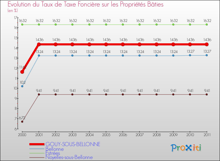 Evolution du taux de la taxe foncière sur le bati pour GOUY-SOUS-BELLONNE et les communes proches Comparaison des taux de taxe foncière sur le bati pour GOUY-SOUS-BELLONNE et les communes voisines