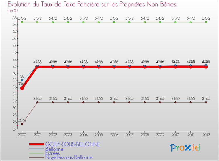 Evolution du taux de la taxe foncière sur les immeubles et terrains non batis pour GOUY-SOUS-BELLONNE et les communes proches de 2000 à 2012 Comparaison des taux de la taxe foncière sur les immeubles et terrains non batis pour GOUY-SOUS-BELLONNE et les communes voisines de 2000 à 2012