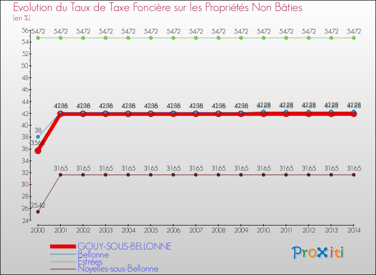 Evolution du taux de la taxe foncière sur les immeubles et terrains non batis pour GOUY-SOUS-BELLONNE et les communes proches de 2000 à 2014 Comparaison des taux de la taxe foncière sur les immeubles et terrains non batis pour GOUY-SOUS-BELLONNE et les communes voisines de 2000 à 2014