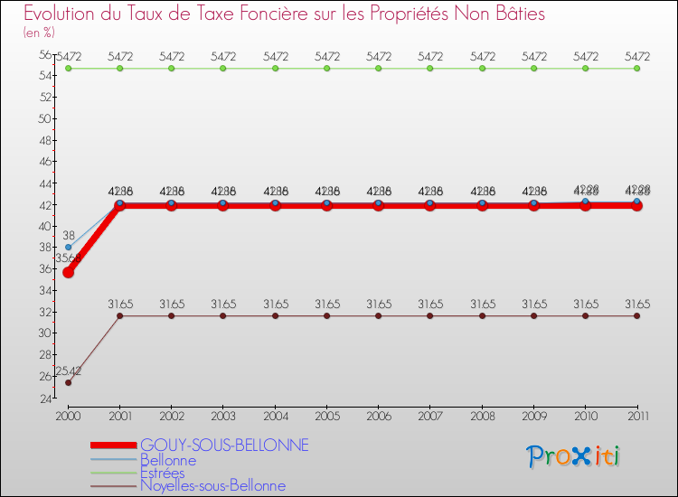 Evolution du taux de la taxe foncière sur les immeubles et terrains non batis pour GOUY-SOUS-BELLONNE et les communes proches Comparaison des taux de la taxe foncière sur les immeubles et terrains non batis pour GOUY-SOUS-BELLONNE et les communes voisines