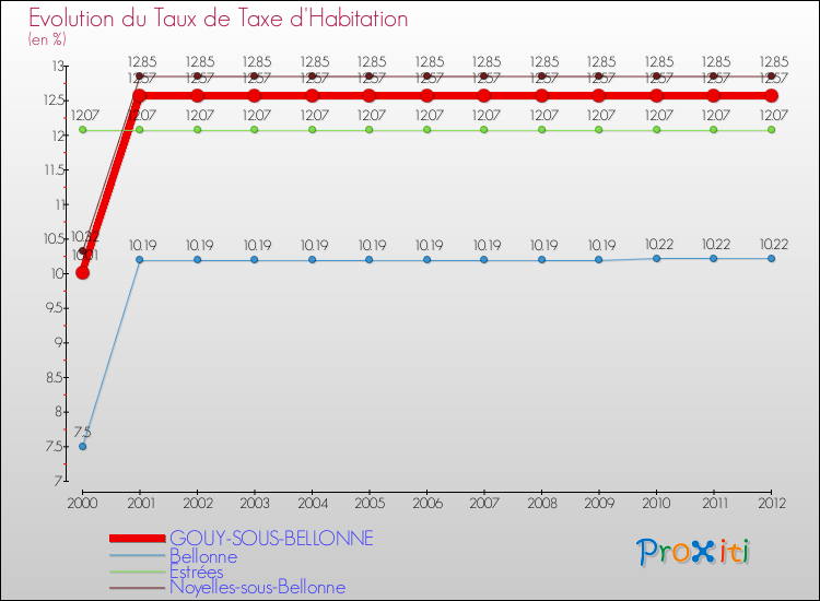 Evolution du taux de la taxe d'habitation pour GOUY-SOUS-BELLONNE et les communes proches Comparaison des taux de la taxe d'habitation pour GOUY-SOUS-BELLONNE et les communes voisines
