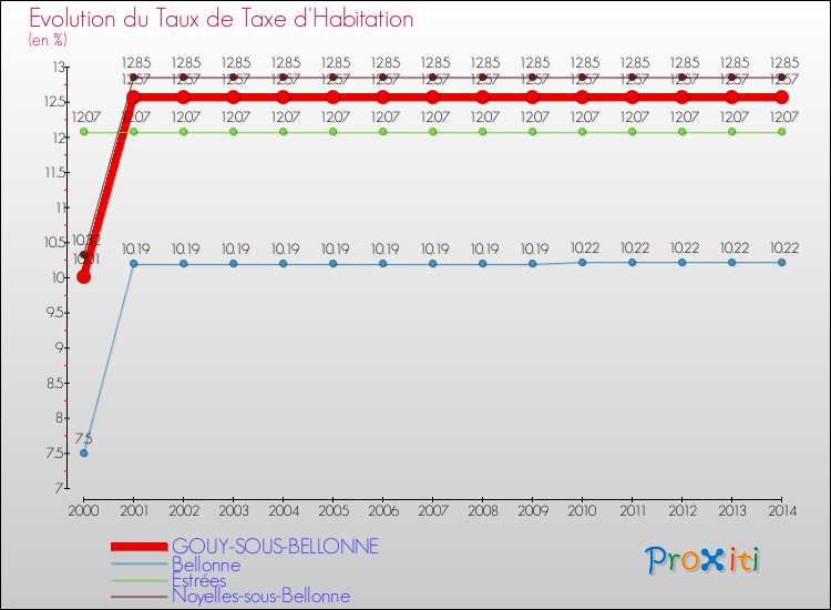Evolution du taux de la taxe d'habitation pour GOUY-SOUS-BELLONNE et les communes proches de 2000 à 2014 Comparaison des taux de la taxe d'habitation pour GOUY-SOUS-BELLONNE et les communes voisines de 2000 à 2014