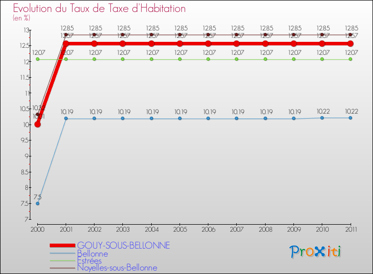 Evolution du taux de la taxe d'habitation pour GOUY-SOUS-BELLONNE et les communes proches Comparaison des taux de la taxe d'habitation pour GOUY-SOUS-BELLONNE et les communes voisines