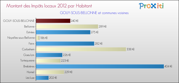 Montant des impôts locaux par Habitant pour GOUY-SOUS-BELLONNE et les communes proches Comparaison des impôts locaux par habitant pour GOUY-SOUS-BELLONNE et les communes voisines