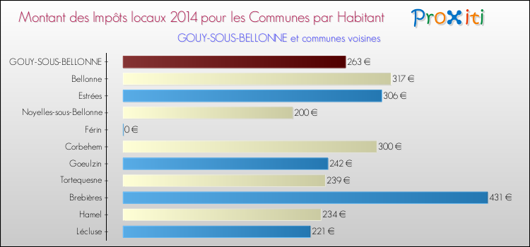 Montant des impôts locaux par Habitant pour GOUY-SOUS-BELLONNE et les communes proches en 2014 Comparaison des impôts locaux par habitant pour GOUY-SOUS-BELLONNE et les communes voisines en 2014