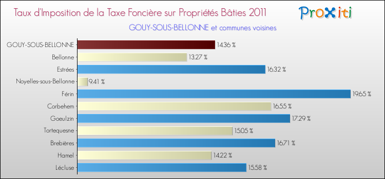 Taux d'imposition de la taxe foncière sur le bati 2011 pour GOUY-SOUS-BELLONNE et les communes proches Comparaison des taux d'imposition de la taxe foncière sur le bati 2011 pour GOUY-SOUS-BELLONNE et les communes voisines