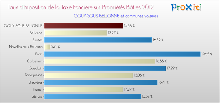 Taux d'imposition de la taxe foncière sur le bati 2012 pour GOUY-SOUS-BELLONNE et les communes proches Comparaison des taux d'imposition de la taxe foncière sur le bati 2012 pour GOUY-SOUS-BELLONNE et les communes voisines
