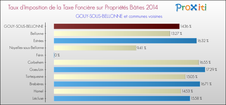 Taux d'imposition de la taxe foncière sur le bati 2014 pour GOUY-SOUS-BELLONNE et les communes proches Comparaison des taux d'imposition de la taxe foncière sur le bati 2014 pour GOUY-SOUS-BELLONNE et les communes voisines