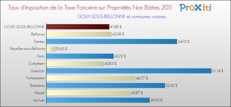 Taux d'imposition de la taxe foncière sur les immeubles et terrains non batis 2011 pour GOUY-SOUS-BELLONNE et les communes proches Comparaison des taux d'imposition de la taxe foncière sur les immeubles et terrains non batis 2011 pour GOUY-SOUS-BELLONNE et les communes voisines