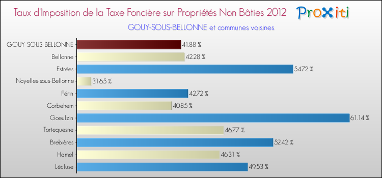 Taux d'imposition de la taxe foncière sur les immeubles et terrains non batis 2012 pour GOUY-SOUS-BELLONNE et les communes proches Comparaison des taux d'imposition de la taxe foncière sur les immeubles et terrains non batis 2012 pour GOUY-SOUS-BELLONNE et les communes voisines