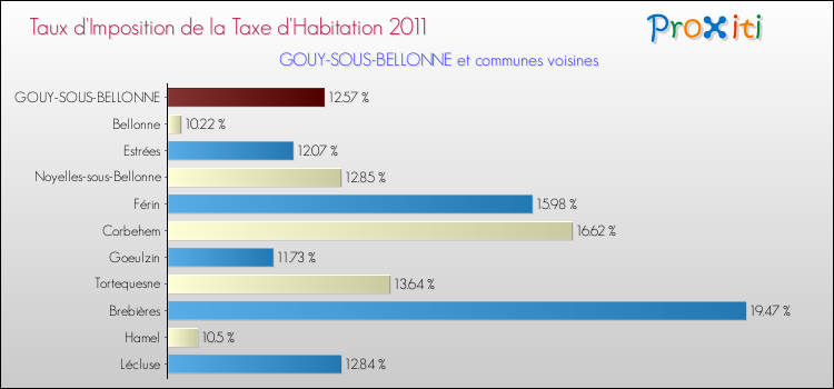 Taux d'imposition de la taxe d'habitation 2011 pour GOUY-SOUS-BELLONNE et les communes proches Comparaison des taux d'imposition de la taxe d'habitation 2011 pour GOUY-SOUS-BELLONNE et les communes voisines