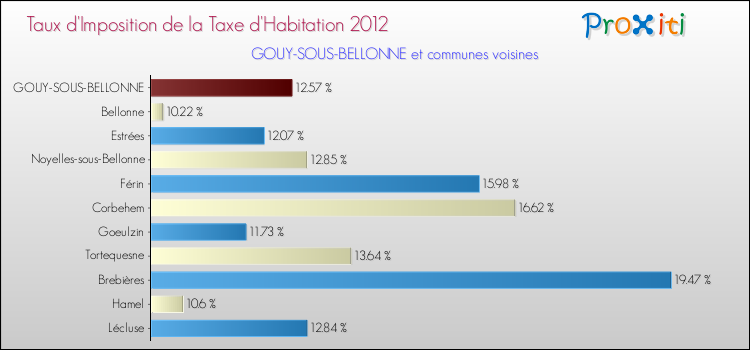 Taux d'imposition de la taxe d'habitation 2012 pour GOUY-SOUS-BELLONNE et les communes proches Comparaison des taux d'imposition de la taxe d'habitation 2012 pour GOUY-SOUS-BELLONNE et les communes voisines