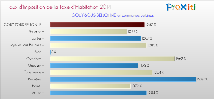Taux d'imposition de la taxe d'habitation 2014 pour GOUY-SOUS-BELLONNE et les communes proches Comparaison des taux d'imposition de la taxe d'habitation 2014 pour GOUY-SOUS-BELLONNE et les communes voisines