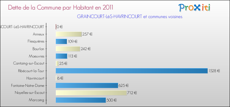 Dette par habitant de la commune en 2011 pour GRAINCOURT-LèS-HAVRINCOURT et les communes proches Comparaison de la dette par habitant de la commune en 2011 pour GRAINCOURT-LèS-HAVRINCOURT et les communes voisines