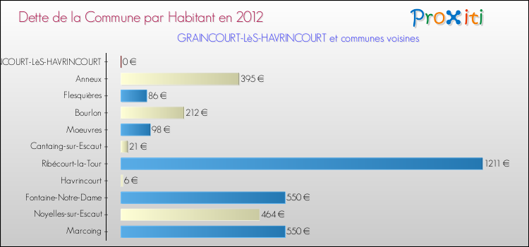 Dette par habitant de la commune en 2012 pour GRAINCOURT-LèS-HAVRINCOURT et les communes proches Comparaison de la dette par habitant de la commune en 2012 pour GRAINCOURT-LèS-HAVRINCOURT et les communes voisines