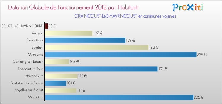 Montant des dotations globales de fonctionnement DGF par Habitant pour GRAINCOURT-LèS-HAVRINCOURT et les communes proches Comparaison des des dotations globales de fonctionnement DGF par habitant pour GRAINCOURT-LèS-HAVRINCOURT et les communes voisines