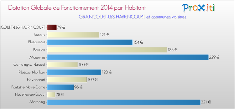 Montant des dotations globales de fonctionnement DGF par Habitant pour GRAINCOURT-LèS-HAVRINCOURT et les communes proches en 2014. Comparaison des des dotations globales de fonctionnement DGF par habitant pour GRAINCOURT-LèS-HAVRINCOURT et les communes voisines en 2014.