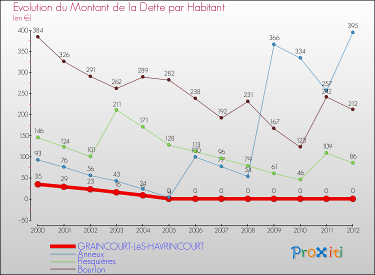 Evolution de la dette par habitant pour la commune de GRAINCOURT-LèS-HAVRINCOURT et les communes proches de 2000 à 2012 Comparaison de la dette par habitant pour GRAINCOURT-LèS-HAVRINCOURT et les communes voisines de 2000 à 2012
