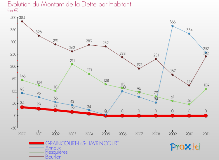 Evolution de la dette par habitant pour la commune de GRAINCOURT-LèS-HAVRINCOURT et les communes proches Comparaison de la dette par habitant pour GRAINCOURT-LèS-HAVRINCOURT et les communes voisines