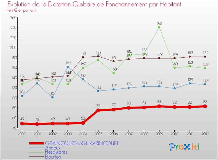 Evolution et montant de la dotation globale de fonctionnement par Habitant pour GRAINCOURT-LèS-HAVRINCOURT et les communes proches Comparaison des dotations globales de fonctionnement par habitant pour GRAINCOURT-LèS-HAVRINCOURT et les communes voisines