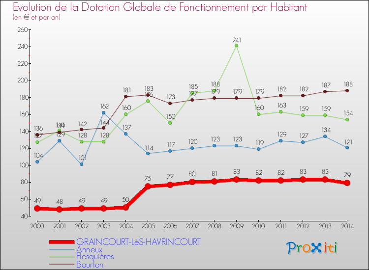 Evolution et montant de la dotation globale de fonctionnement par Habitant pour GRAINCOURT-LèS-HAVRINCOURT et les communes proches de 2000 à 2014. Comparaison des dotations globales de fonctionnement par habitant pour GRAINCOURT-LèS-HAVRINCOURT et les communes voisines de 2000 à 2014.