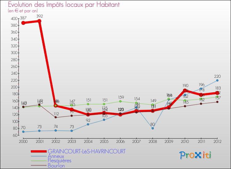 Evolution et montant des impôts locaux par Habitant pour GRAINCOURT-LèS-HAVRINCOURT et les communes proches Comparaison des impôts locaux par habitant pour GRAINCOURT-LèS-HAVRINCOURT et les communes voisines