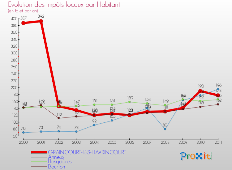 Evolution et montant des impôts locaux par Habitant pour GRAINCOURT-LèS-HAVRINCOURT et les communes proches Comparaison des impôts locaux par habitant pour GRAINCOURT-LèS-HAVRINCOURT et les communes voisines