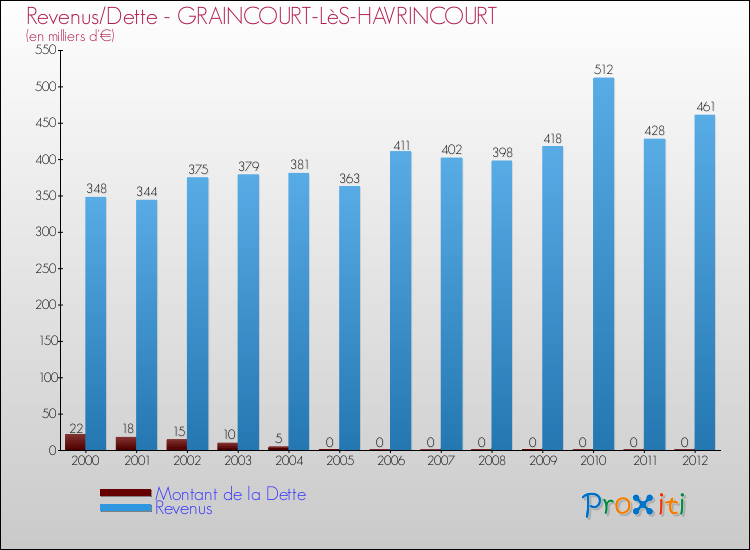 Evolution comparée de la dette et des revenus pour la commune de GRAINCOURT-LèS-HAVRINCOURT de 2000 à 2012 Comparaison de la dette et des revenus pour GRAINCOURT-LèS-HAVRINCOURT de 2000 à 2012