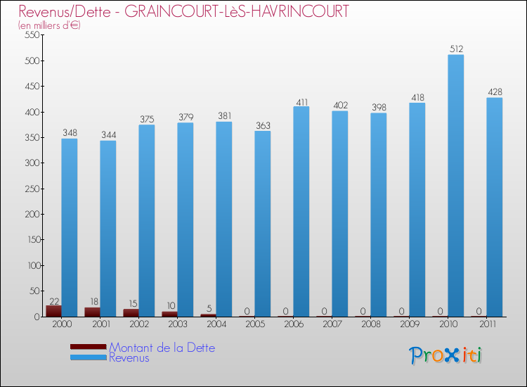 Evolution comparée de la dette et des revenus pour la commune de GRAINCOURT-LèS-HAVRINCOURT de 2000 à 2011 Comparaison de la dette et des revenus pour GRAINCOURT-LèS-HAVRINCOURT de 2000 à 2011