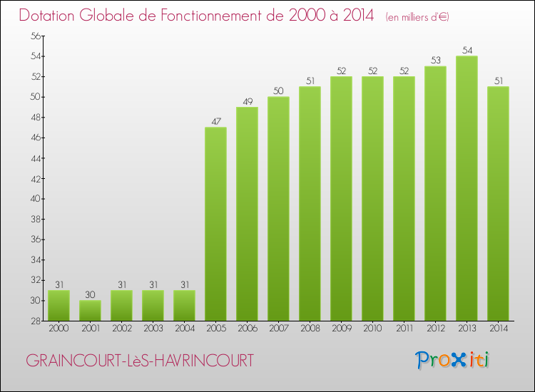 Evolution du montant de la Dotation Globale de Fonctionnement pour la commune de GRAINCOURT-LèS-HAVRINCOURT de 2000 à 2014 Evolution du montant de la Dotation Globale de Fonctionnement pour GRAINCOURT-LèS-HAVRINCOURT de 2000 à 2014