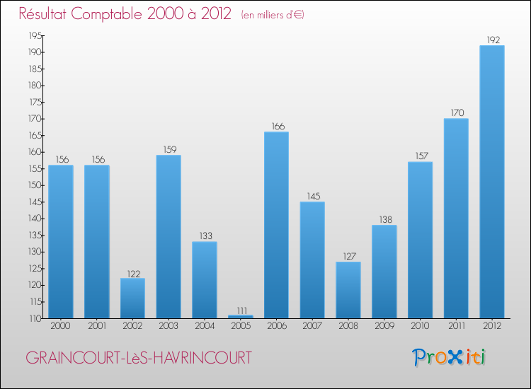 Evolution du résultat comptable pour la commune de GRAINCOURT-LèS-HAVRINCOURT de 2000 à 2012 Evolution du résultat comptable pour GRAINCOURT-LèS-HAVRINCOURT de 2000 à 2012
