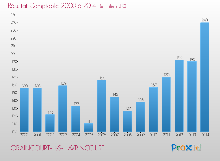 Evolution du résultat comptable pour la commune de GRAINCOURT-LèS-HAVRINCOURT de 2000 à 2014 Evolution du résultat comptable pour GRAINCOURT-LèS-HAVRINCOURT de 2000 à 2014