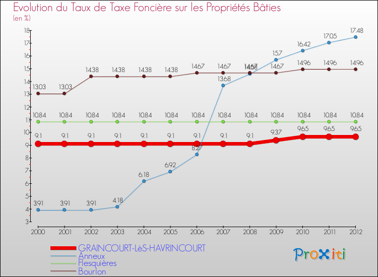 Evolution du taux de la taxe foncière sur le bati pour GRAINCOURT-LèS-HAVRINCOURT et les communes proches de 2000 à 2012 Comparaison des taux de taxe foncière sur le bati pour GRAINCOURT-LèS-HAVRINCOURT et les communes voisines de 2000 à 2012