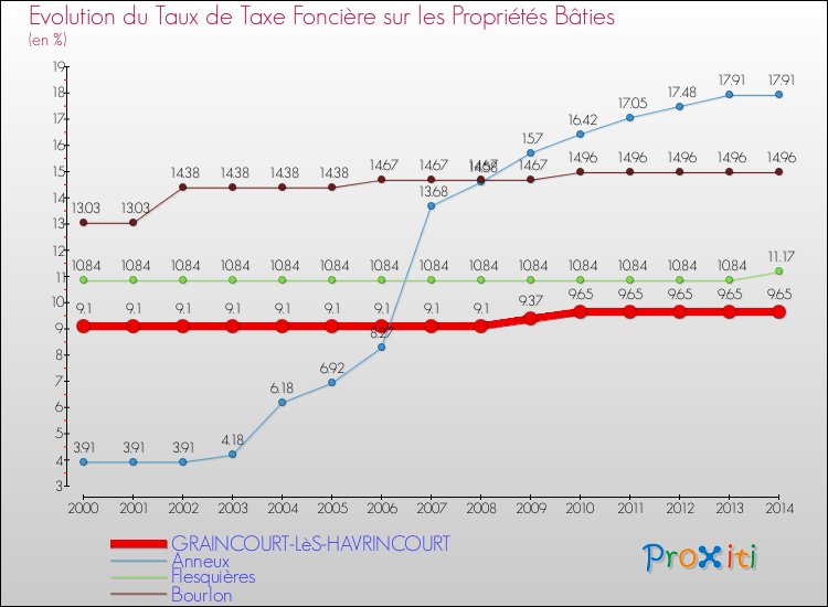 Evolution du taux de la taxe foncière sur le bati pour GRAINCOURT-LèS-HAVRINCOURT et les communes proches de 2000 à 2014 Comparaison des taux de taxe foncière sur le bati pour GRAINCOURT-LèS-HAVRINCOURT et les communes voisines de 2000 à 2014