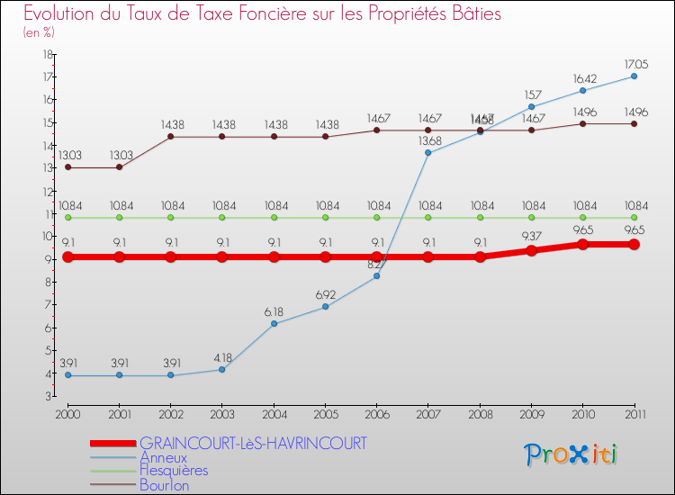 Evolution du taux de la taxe foncière sur le bati pour GRAINCOURT-LèS-HAVRINCOURT et les communes proches Comparaison des taux de taxe foncière sur le bati pour GRAINCOURT-LèS-HAVRINCOURT et les communes voisines