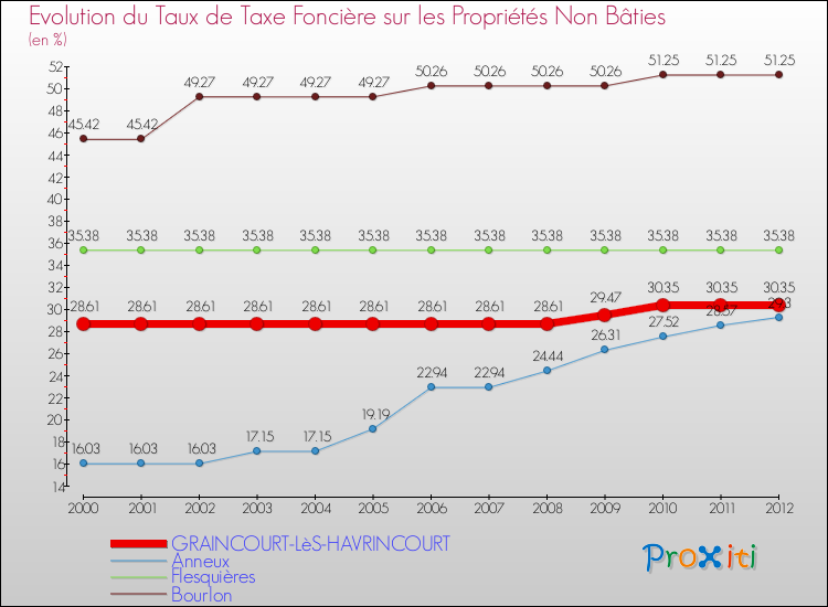 Evolution du taux de la taxe foncière sur les immeubles et terrains non batis pour GRAINCOURT-LèS-HAVRINCOURT et les communes proches de 2000 à 2012 Comparaison des taux de la taxe foncière sur les immeubles et terrains non batis pour GRAINCOURT-LèS-HAVRINCOURT et les communes voisines de 2000 à 2012