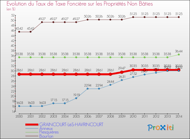 Evolution du taux de la taxe foncière sur les immeubles et terrains non batis pour GRAINCOURT-LèS-HAVRINCOURT et les communes proches de 2000 à 2014 Comparaison des taux de la taxe foncière sur les immeubles et terrains non batis pour GRAINCOURT-LèS-HAVRINCOURT et les communes voisines de 2000 à 2014