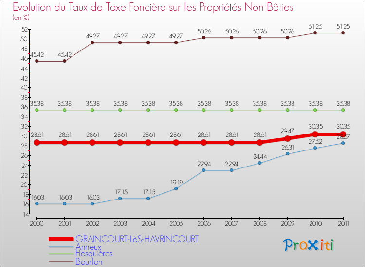 Evolution du taux de la taxe foncière sur les immeubles et terrains non batis pour GRAINCOURT-LèS-HAVRINCOURT et les communes proches Comparaison des taux de la taxe foncière sur les immeubles et terrains non batis pour GRAINCOURT-LèS-HAVRINCOURT et les communes voisines