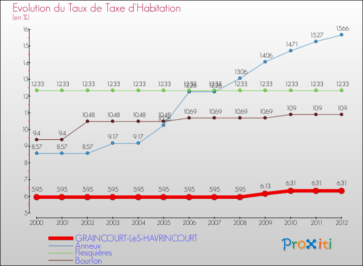 Evolution du taux de la taxe d'habitation pour GRAINCOURT-LèS-HAVRINCOURT et les communes proches Comparaison des taux de la taxe d'habitation pour GRAINCOURT-LèS-HAVRINCOURT et les communes voisines