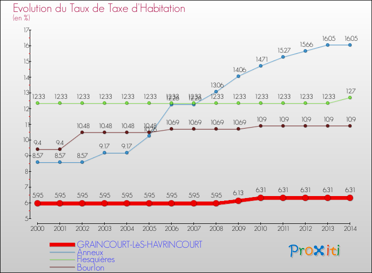 Evolution du taux de la taxe d'habitation pour GRAINCOURT-LèS-HAVRINCOURT et les communes proches de 2000 à 2014 Comparaison des taux de la taxe d'habitation pour GRAINCOURT-LèS-HAVRINCOURT et les communes voisines de 2000 à 2014