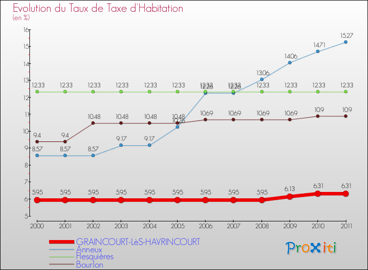 Evolution du taux de la taxe d'habitation pour GRAINCOURT-LèS-HAVRINCOURT et les communes proches Comparaison des taux de la taxe d'habitation pour GRAINCOURT-LèS-HAVRINCOURT et les communes voisines