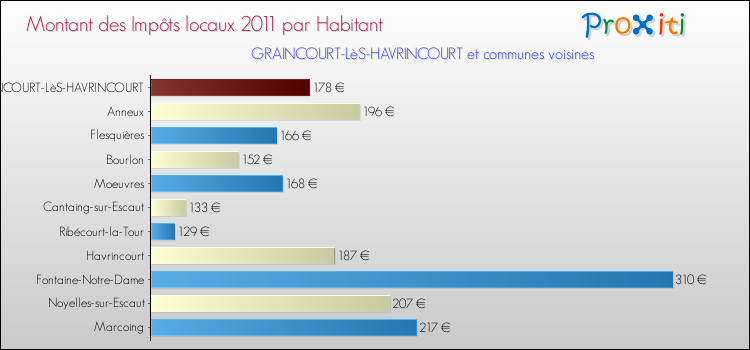 Montant des impôts locaux par Habitant pour GRAINCOURT-LèS-HAVRINCOURT et les communes proches Comparaison des impôts locaux par habitant pour GRAINCOURT-LèS-HAVRINCOURT et les communes voisines