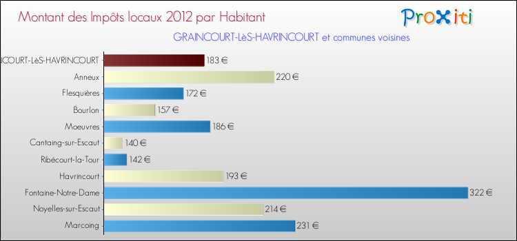 Montant des impôts locaux par Habitant pour GRAINCOURT-LèS-HAVRINCOURT et les communes proches Comparaison des impôts locaux par habitant pour GRAINCOURT-LèS-HAVRINCOURT et les communes voisines