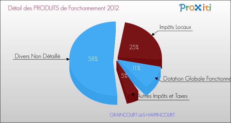 Décomposition du Budget de Fonctionnement 2012 de la commune de GRAINCOURT-LèS-HAVRINCOURT Budget de Fonctionnement 2012 pour la commune de GRAINCOURT-LèS-HAVRINCOURT